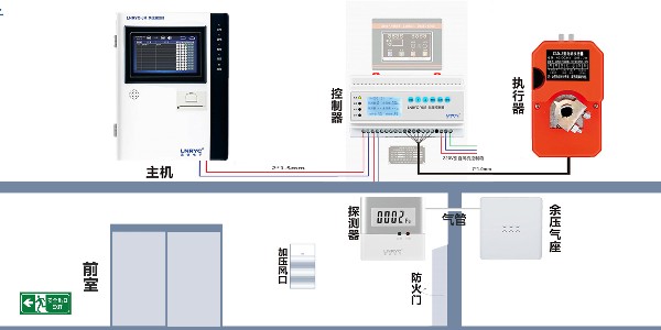 <i style='color:red'>余压控制系统</i>需要用哪些设备？