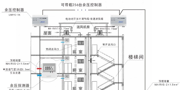 电梯前室是自然排风的情况下还需要加装消防<i style='color:red'>余压系统</i>吗？